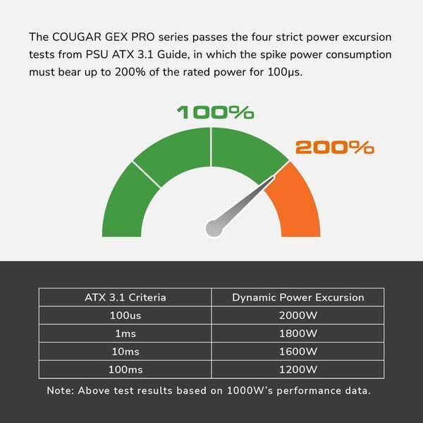 Блок живлення Cougar GEX PRO 850, 850 Вт, 80 Plus Gold, модульний GEX PRO 850 фото